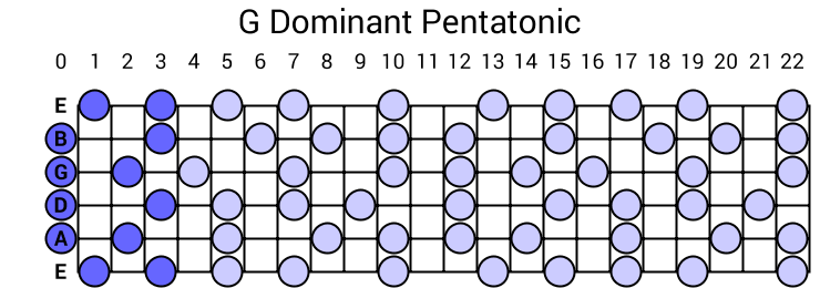 G Dominant Pentatonic Scale